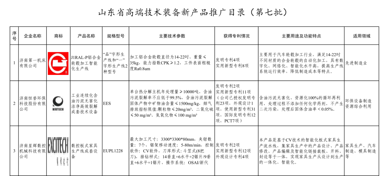 喜報丨我司產品入選《山東省高端技術裝備新產品推廣目錄》