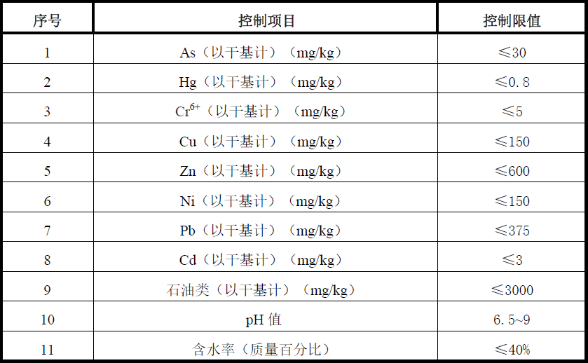 標準升級！油田含油污泥處置與利用污染物控制要求提高